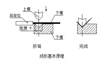 钣金加工中数控折弯加工零件范围及加工精度参数的详细解答-三亚健行社区居家服务有限公司
